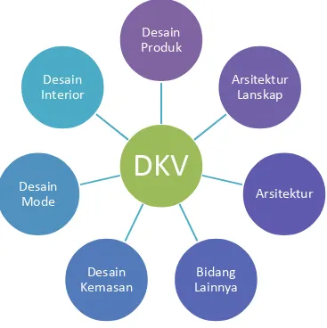 Gambar 4. Keterkaitan DKV dengan Bidang Desain Lainnya 