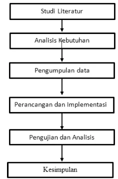 Gambar 3. Diagram Alir Metodologi 