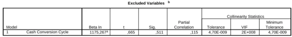 Tabel 4 Excluded Variable 