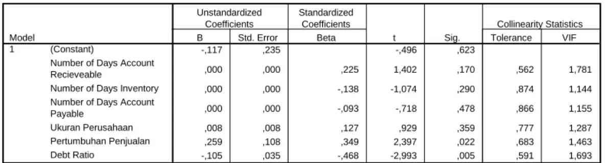 Tabel 5 Uji Multikolinearitas  Coefficients a -,117 ,235 -,496 ,623 ,000 ,000 ,225 1,402 ,170 ,562 1,781 ,000 ,000 -,138 -1,074 ,290 ,874 1,144 ,000 ,000 -,093 -,718 ,478 ,866 1,155 ,008 ,008 ,127 ,929 ,359 ,777 1,287 ,259 ,108 ,349 2,397 ,022 ,683 1,463 -,105 ,035 -,468 -2,993 ,005 ,591 1,693(Constant)