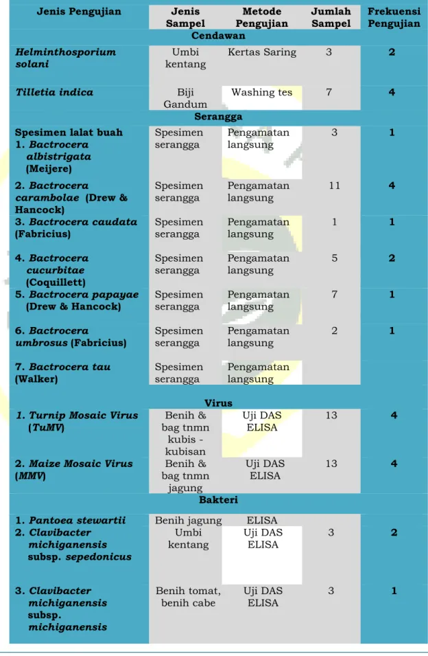 Tabel 3.  Kompetensi  Pengujian  Laboratorium  Karantina  Tumbuhan BBUSKP  