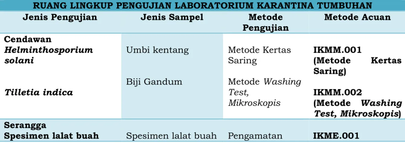 Tabel 4.  Ruang  Lingkup  Pengujian  Laboratorium  Karantina  Tumbuhan 