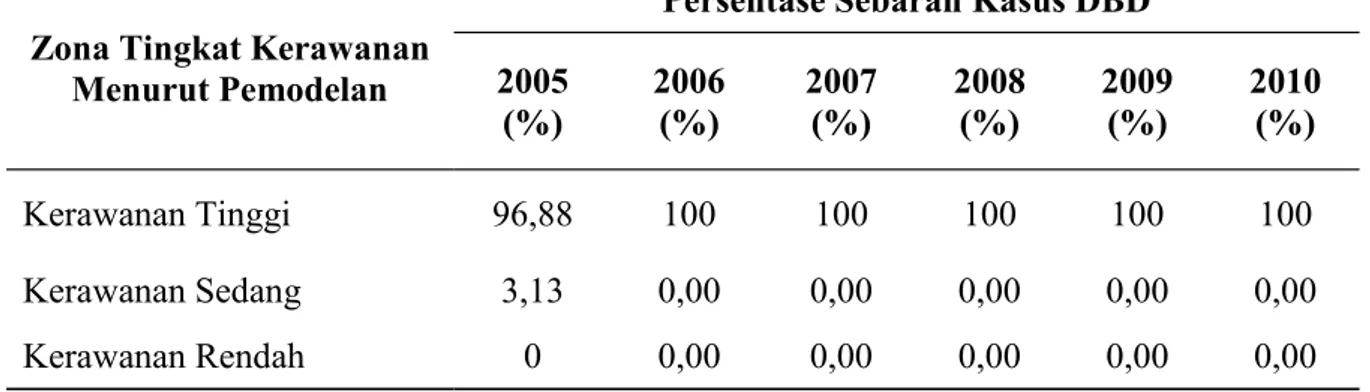 Tabel 3. Persentase Ketepatan Sebaran DBD Tahun 2005 – 2010 pada Zona Kerawanan  DBD di Kecamatan Pangandaran Kabupaten Ciamis Provinsi Jawa Barat  