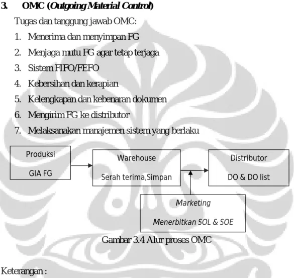 Gambar 3.4 Alur proses OMC 