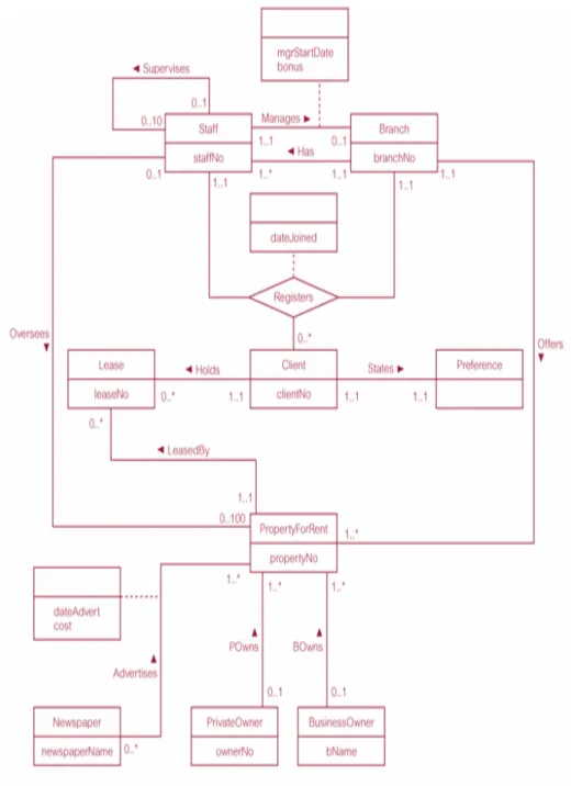 Gambar 2.8. Entity-Relationship (ER) Diagram dari Branch view 