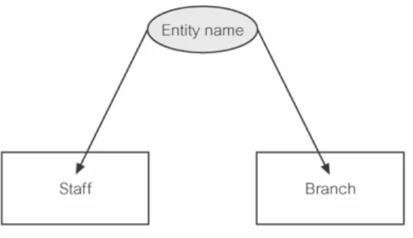 Gambar 2.9. Representasi diagram dari tipe entitas staff   dan branch 