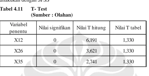 Tabel 4.11  T- Test 