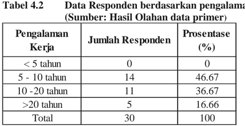 Tabel 4.2  Data Responden berdasarkan pengalaman  (Sumber: Hasil Olahan data primer )  Pengalaman 