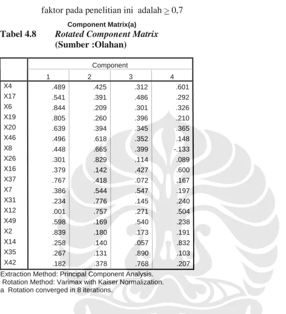 Tabel 4.8  Rotated Component Matrix  (Sumber :Olahan)  Component     1  2  3  4  X4  .489  .425  .312  .601  X17  .541  .391  .486  .292  X6  .844  .209  .301  .326  X19  .805  .260  .396  .210  X20  .639  .394  .345  .365  X46  .496  .618  .352  .148  X8  .448  .665  .399  -.133  X26  .301  .829  .114  .089  X16  .379  .142  .427  .600  X37  .767  .418  .072  .167  X7  .386  .544  .547  .197  X31  .234  .776  .145  .240  X12  .001  .757  .271  .504  X49  .598  .169  .540  .238  X2  .839  .180  .173  .191  X14  .258  .140  .057  .832  X35  .267  .131  .890  .103  X42  .182  .378  .768  .207 