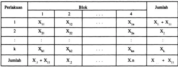 Tabel 1.   Rancangan Blok Random Lengkap dengan satu buah data yang hilang