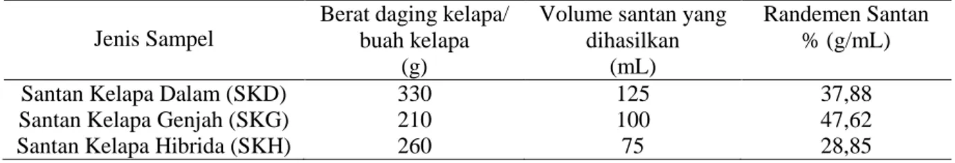 Gambar  1.  Diagram  kandungan  total  fenol  pada  santan  kelapa  dalam  (SKD),  santan  kelapa  genjah  (SKG) dan santan kelapa hibrida (SKH)