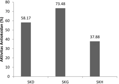 Gambar  2  dapat  dilihat  bahwa  aktivitas  penangkap  radikal  bebas  paling  tinggi  terdapat  pada  SKG  dengan  nilai  presentase  sebesar  73,48%  diikuti  SKD  dan  SKH  dengan  nilai  58,17% dan 37,88%