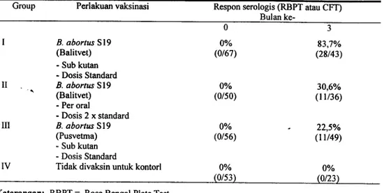 Tabel 5. Perbandingan respon kebal humoral clan seluler pada sapi vaksinasi B. abortus S 19 pada sapi potong
