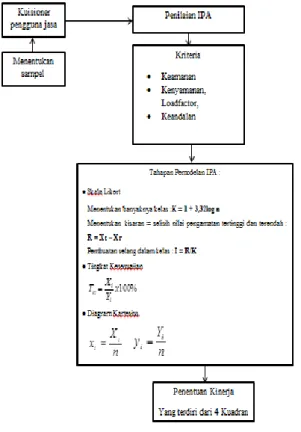 Gambar 3.2 Diagram Alir Analisis Data  IPA 
