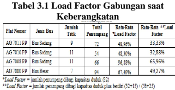 Tabel 3.1 Load Factor Gabungan saat  Keberangkatan 