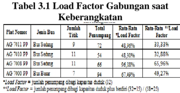 Tabel 3.1 Load Factor Gabungan saat  Keberangkatan 