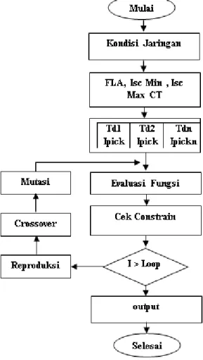 Gambar 2. Flowchart Algoritma Genetika 