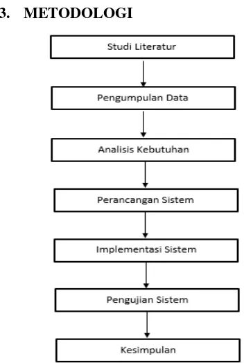 Gambar 1 . Diagram Alir Metodologi 