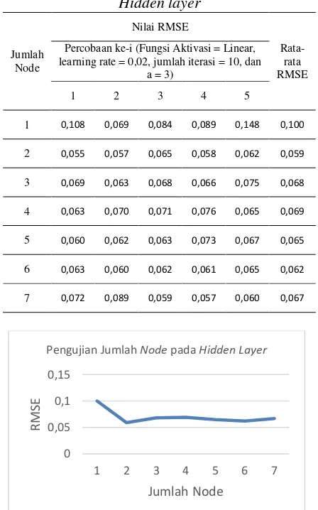 Tabel 14 Hasil Pengujian Jumlah Node Pada Hidden layer 