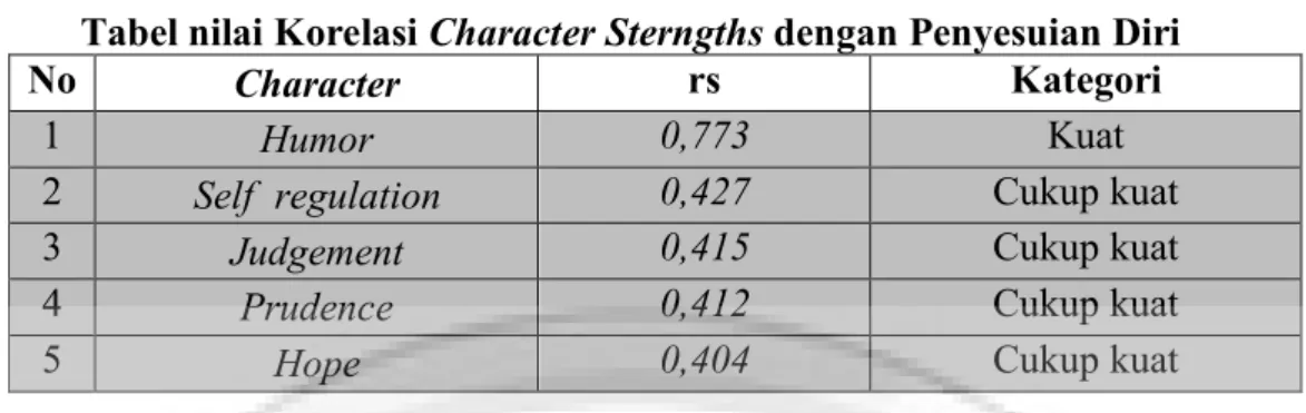Tabel nilai Korelasi Character Sterngths dengan Penyesuian Diri 