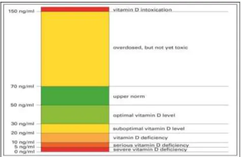 Gambar 2.2. Grafik Kebutuhan Vitamin D pada manusia  (Harper Bisochemistry, 2013) 