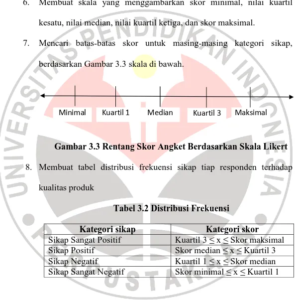 Gambar 3.3 Rentang Skor Angket Berdasarkan Skala Likert  8.  Membuat  tabel  distribusi  frekuensi  sikap  tiap  responden  terhadap 