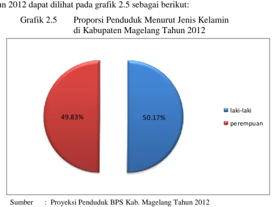 Grafik 2.5  Proporsi Penduduk Menurut Jenis Kelamin   di Kabupaten Magelang Tahun 2012 