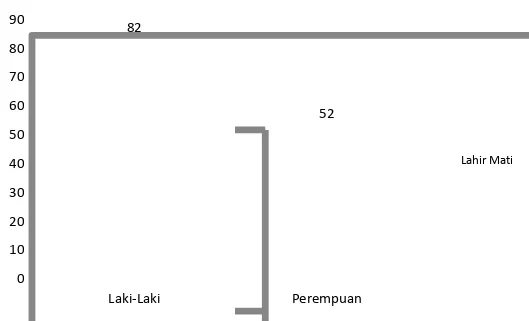 Grafik  3.2  Jumlah kelahiran mati berdasarkan jenis kelamin         di Kabupaten Magelang Tahun 2012 