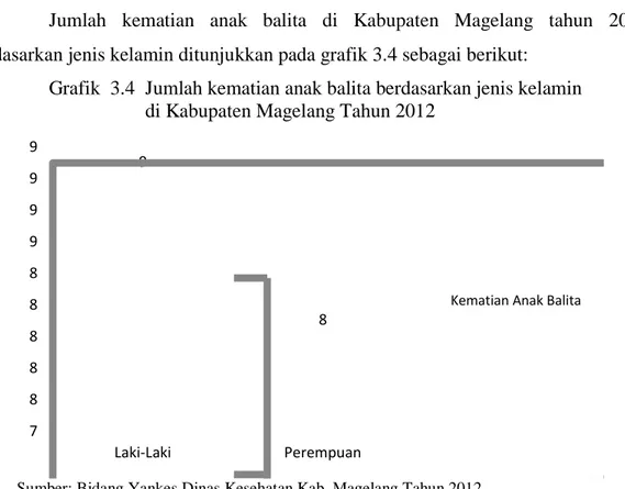 Grafik  3.4  Jumlah kematian anak balita berdasarkan jenis kelamin         di Kabupaten Magelang Tahun 2012 
