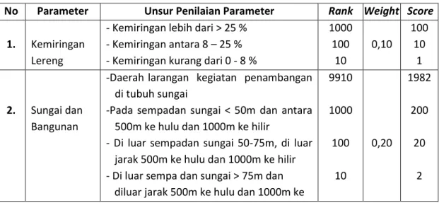 Tabel 1. Parameter Pemberian Izin Usaha Pertambangan 