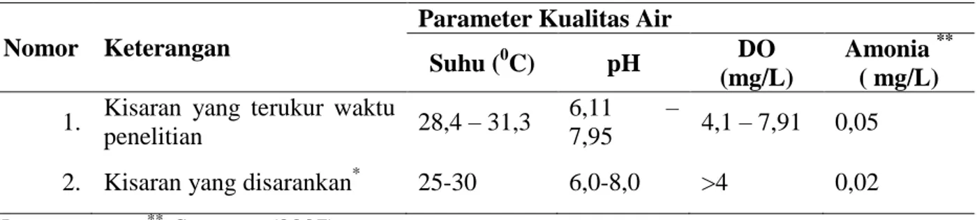 Tabel 2. Kisaran Parameter Kualitas Air di Kolam Pemeliharaan 