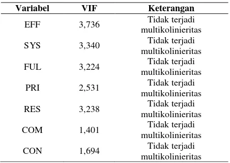 Tabel 3. Hasil Uji Multikolinieritas 