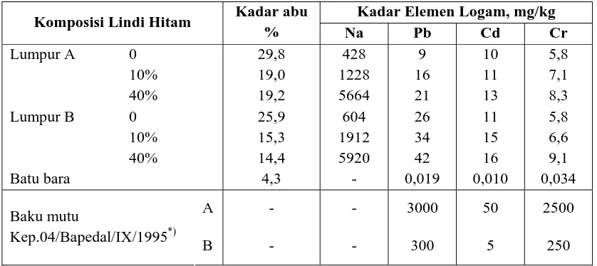 Tabel 4. Hasil Analisis Kimia Bahan Bakar 