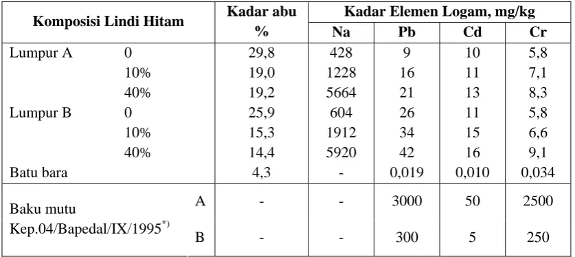 Tabel 4. Hasil Analisis Kimia Bahan Bakar 