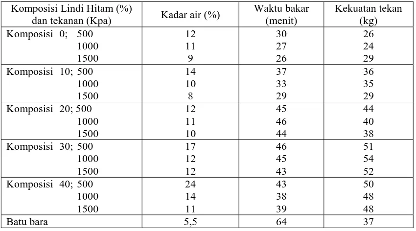 Tabel 5. Hasil Uji Sifat Fisik dan Sifat Bakar Biobriket Dari Lumpur A 