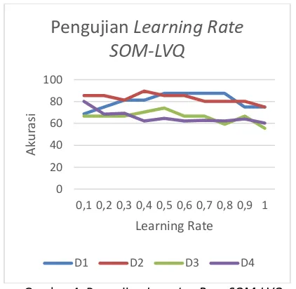 Gambar 4. Pengujian Learning Rate SOM-LVQ 