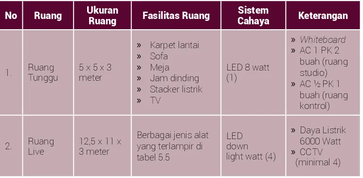 tabel 5.5»» CCTV light watt (4)(minimal 4) 