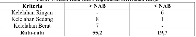 Tabel 4. Hasil Rata-rata Pengukuran Kelelahan Kerja > NAB - 