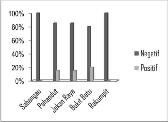 Tabel 1. Keberadaan antibodi serum ayam  buras terhadap virus Avian influenza di 5  Kecamatan Palangka Raya 