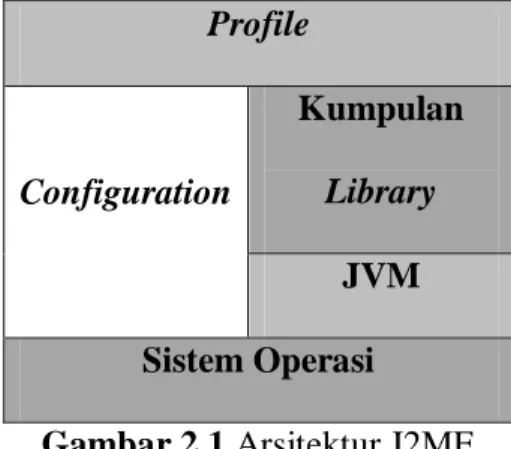 Gambar 2.1 Arsitektur J2ME 