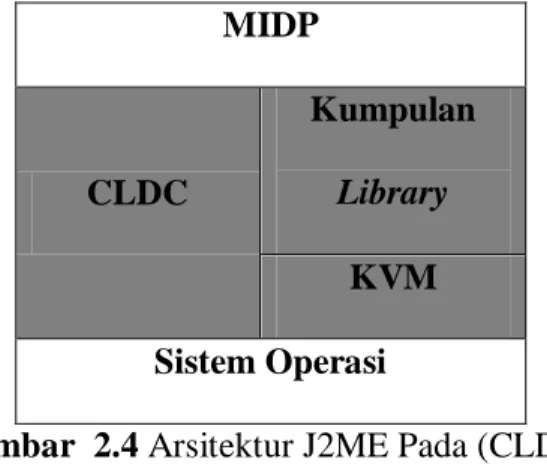 Gambar  2.4 Arsitektur J2ME Pada (CLDC) 