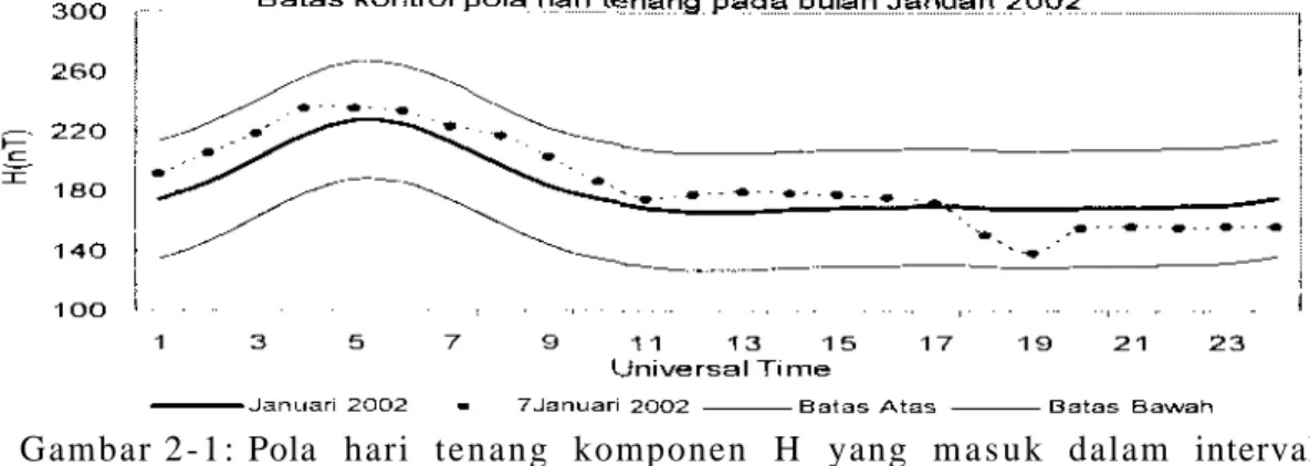 Gambar  2 - 1 : Pola hari tenang komponen H yang  m a s u k dalam interval  seleksi  d a t a  p a d a bab 2.1 dari stasiun pengamat geomagnet  BMG Tangerang bulan  J a n u a r i 2002 