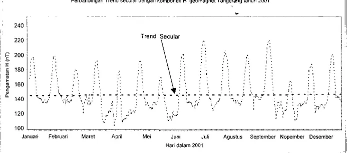 Gambar 4 2: Hasil analisis  p e r u b a h a n komponen H geomagnet dari data stasiun  p e n ^ i m a t geomagnet BMG Tangerang  t e r h a d a p sebagian trend sekular  p a d a  l a h u n 2001 
