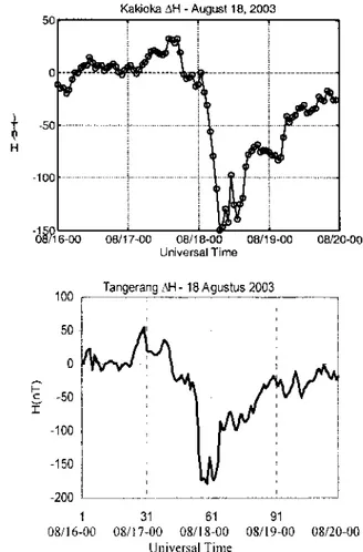 Gambar 4-6:  P e r u b a h a n komponen H geomagnet  p a d a saat badai magnet 18 Agustus  2003 dari stasiun geomagnet Tangerang (panel bawah) dibandingkan  stasiun geomagnet Kakioka (panel atas), masing-masing bagian kiri  komponen geomagnet dan  k a n a 