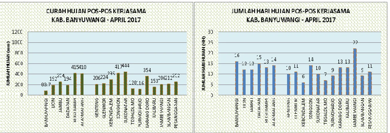 Gambar 13. Peta Distribusi Curah Hujan April 2017  dan Sifat Hujan April 2017 di Banyuwangi (Sumber:BMKG) 