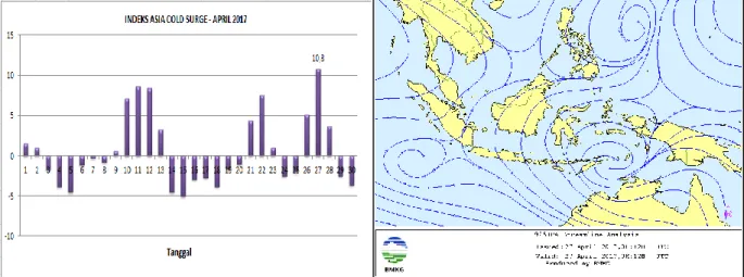 Gambar 7. Grafik indeks seruakan dingin (Selisih Tekanan Udara Gushi–Hongkong) dan peta streamline  (Sumber data; Ogimet.com dan BMKG) 