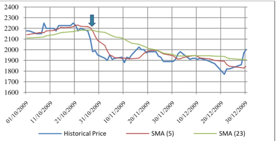 tanggal  27  juli  2009  grafik  kembali  menunjukkan  golden  cross.  Selama  bulan  September  2009,  harga  saham  TINS  cenderung stagnan atau menunjukkan tren mendatar.