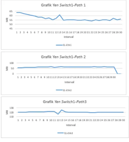 Grafik Packet losspada gambar tersebut, itu karena algoritme Dijkstra hanya melewati 1 jalur saja ini yang menyebabkan antrian ( calgoritme DFS dan algoritme Djkstra di Abilenepacket loss Yens algorithmtidak berbeda jauh dengan dibandingkan algoritme DFS s