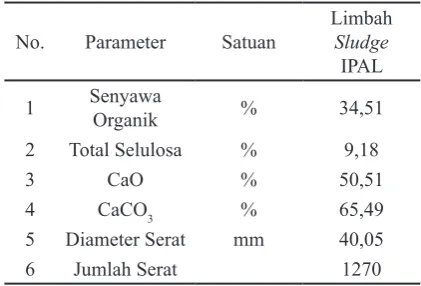 Tabel 2. Hasil Analisis Komposisi Limbah Sludge