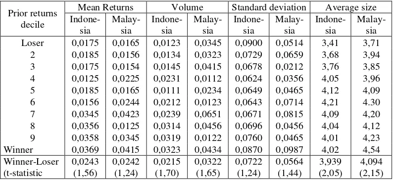 Table 2:Descriptive Statistics for Returns of Decile Portfolios 